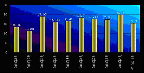 2010年我國醫藥行業現狀分析及2011年展望