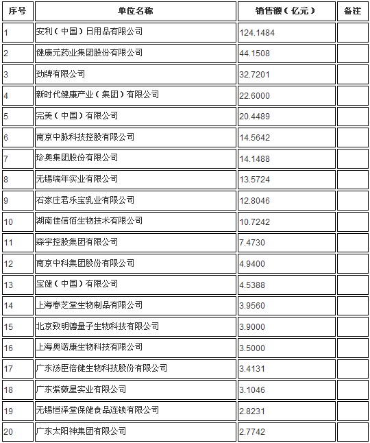 2010年保健食品銷售過億企業公示 直銷企業獨領風騷