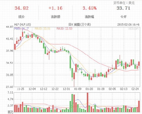 �����RQ4�Ї����N���~1.771�|��Ԫ ͬ�����L19%