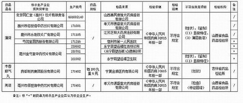 藥監(jiān)局:同仁堂等6家企業(yè)9批次藥品不符規(guī)定