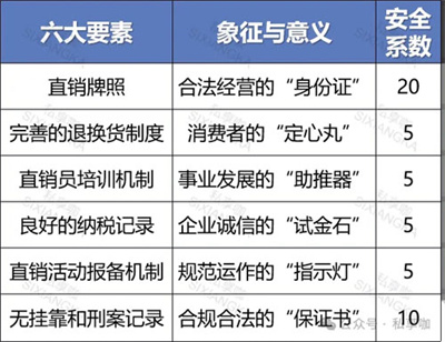 避坑指南:如何識別高“安全系數(shù)”直銷平臺?