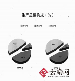 GDPL12%ϷǹֵռGDP45%^ƴ2010