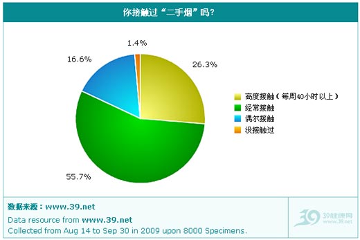接觸“二手煙”情況