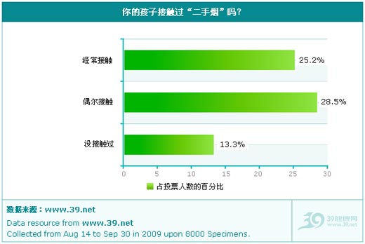 接觸“二手煙”情況