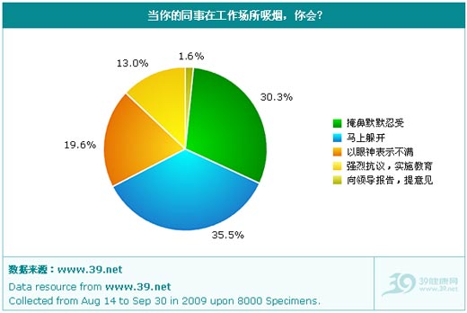 接觸“二手煙”情況