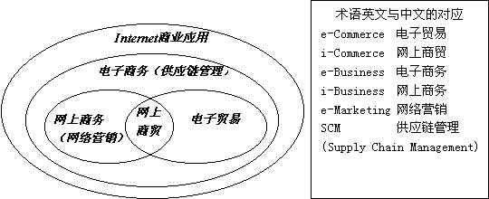 基礎知識四:網絡營銷與電子商務